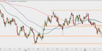 NZD/USD - wykres 1D; Źródło: TMSDirect