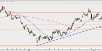 XAU/USD - wykres 1D; Źródło: TMS Direct