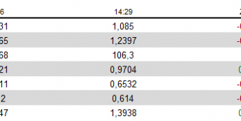 Zmiana wartości wybranych walut vs USD od 14:29; Źródło: Bloomberg, TMS Brokers