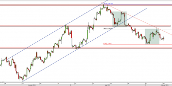 Wykres 4-godzinowy kursu GBP/USD <span> Źródło: TMS Direct <span>