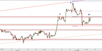Wykres godzinowy kursu EUR/USD <span> Źródło: TMS Direct <span>