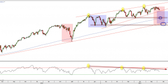 Wykres dzienny CFD na NASDAQ 100 <span> Źródło: TMS Direct <span>
