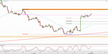 Wykres 4-godzinowy kursu EUR/USD <span> Źródło: TMS Direct <span>