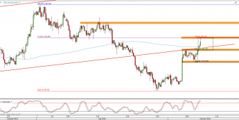 Wykres 4-godzinowy kursu XAU/USD <span> Źródło: TMS Direct <span>