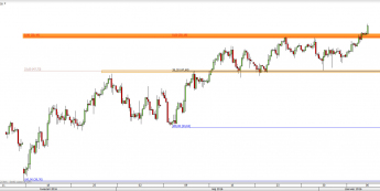 Wykres 4-godzinowy CFD na ropę WTI <span> Źródło: TMS Direct <span>
