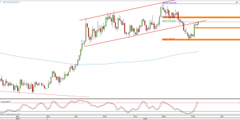 Wykres dzienny kursu XAU/USD <span> Źródło: TMS Direct <span>