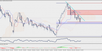 Wykres dzienny GBP/JPY; Źródło: TMS Trader