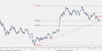 Wykres dzienny USGG10YR; Źródło: Bloomberg