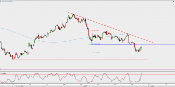 Wykres 4-godzinowy USD/JPY; Źródło: TMS Direct