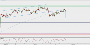 Wykres 4-godzinowy GBP/USD; Źródło: TMS Direct