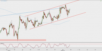 Wykres godzinowy GBP/USD; Źródło: TMS Direct