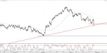 Wykres 4-godzinowy kursu GBP/JPY; Źródło: TMS Direct 