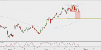 Wykres 4-godzinowy kursu EUR/GBP; Źródło: TMS Direct