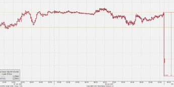 Wykres tickowy GBP/USD; Źródło: Bloomberg