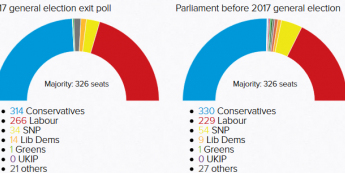 Symulacja rozkładu głosów na podstawie EXIT POLLS zestawiona z wynikami z 2015. Źródło: POLITICO