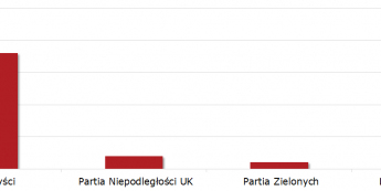 Wielka Brytania: torysi z nieco wyższym poparciem