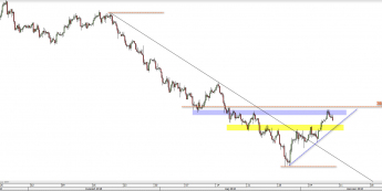 Wykres czterogodzinowy EUR/USD. Źródło: TMS