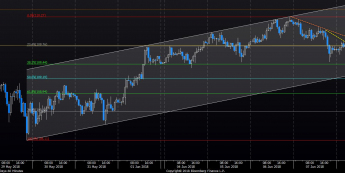 USD/JPY: wzrostowy kanał pod presją