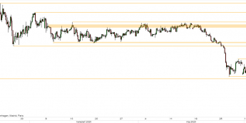 EUR/PLN - wykres 4H; Źródło: TMSDirect