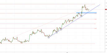 EUR/USD: notowania budują krótkoterminową korektę