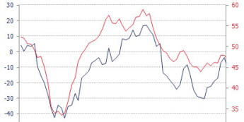 Indeks Sentix i PMI dla przemysłu w strefie euro <span> Źródło: Bloomberg <span>