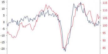 Dynamika produkcji przemysłowej<span>Źródło: Bloomberg<span>