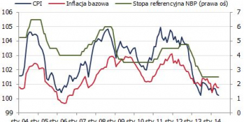 Inflacja i stopy procentowe w Polsce <span>Źródło: GUS, NBP<span>