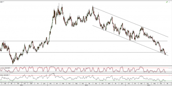 Wykres dzienny kursu EUR/GBP <span>Źródło:TMS Direct<span>