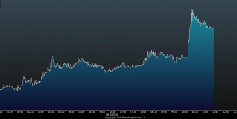 Wykres tickowy NZD/USD <span> Źródło: Bloomberg <span>