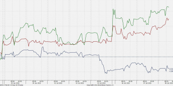 Wykres zmian procentowych EUR/CZK, EUR/PLN i EUR/HUF od 26 VI <span>Źródło:Bloomberg<span>