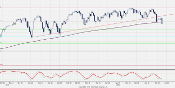 Wykres dzienny S&P 500<span>Źródło:Bloomberg<span>
