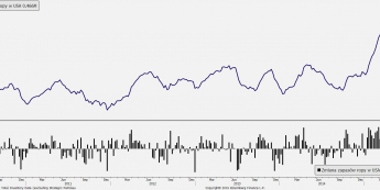 Zapasy ropy w USA <span> Źródło: Bloomberg <span>