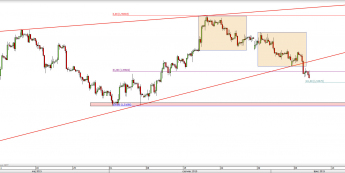 Wykres 4-godzinowy kursu GBP/USD <span> Źródło: TMS Direct <span>