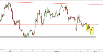 Wykres 4-godzinowy kursu EUR/USD <span> Źródło: TMS Direct <span>