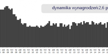 Dynamika wynagrodzeń r/r <span>Źródło:Bloomberg<span>