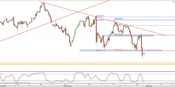 Wykres 4-godzinowy CFD na ropę WTI <span> Źródło: TMS Direct <span>