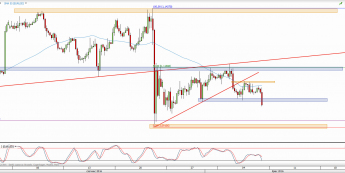 Wykres 4-godzinowy kursu EUR/USD <span> Źródło: TMS Direct <span>