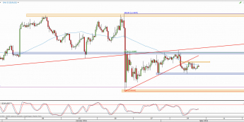 Wykres 4-godzinowy kursu EUR/USD <span> Źródło: TMS Direct <span>