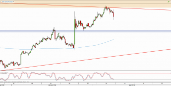 Wykres 4-godzinowy kursu XAU/USD <span> Źródło: TMS Direct <span>