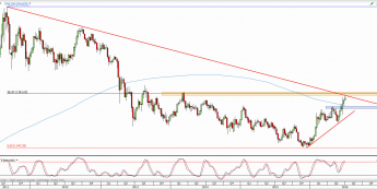 Wykres tygodniowy kursu XAU/USD <span> Źródło: TMS Direct <span>