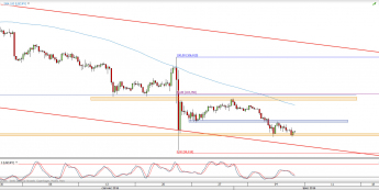Wykres 4-godzinowy kursu USD/JPY <span> Źródło: TMS Direct <span>