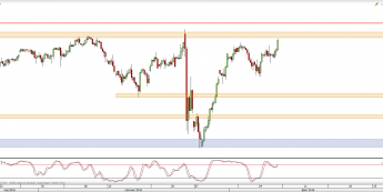 Wykres 4-godzinowy CFD na S&P500 <span> Źródło: TMS Direct <span>