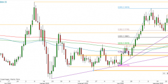 EUR/USD - wykres 1D; Źródło: TMSDirect