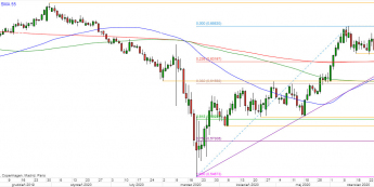 NZD/USD - wykres 1D; Źródło: TMSDirect