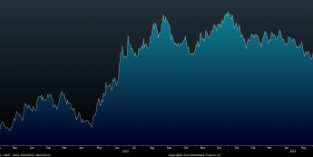 USA: rentowność10-letnich obligacji rządowych <span> Źródło: Bloomberg <span>