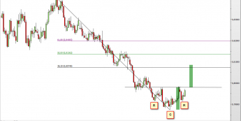 Wykres dzienny kursu EUR/GBP <span>źródło: TMS Direct <span>
