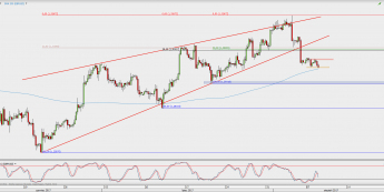 Wykres 4-godzinowy GBP/USD; Źródło: TMS Direct