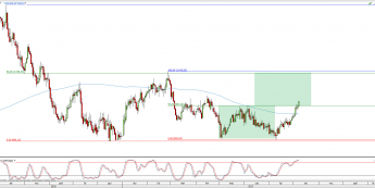 Wykres dzienny XPT/USD; Źródło: TMS Direct