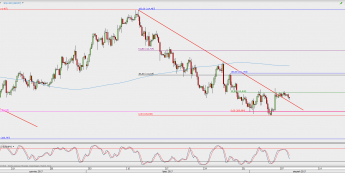 Wykres 4-godzinowy USD/JPY; Źródło: TMS Direct