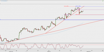 Wykres 4-godzinowy EUR/USD; Źródło: TMS Direct